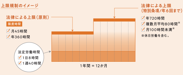 建設業　残業